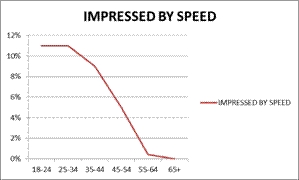 Speed preference