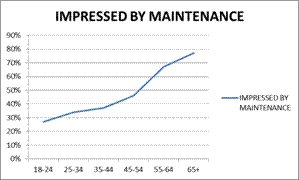 Maintenance preferance