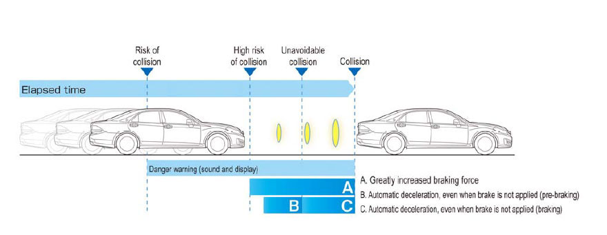 The system uses millimeter-wave radar to detect vehicles