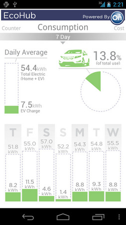 And it shows overall consumption