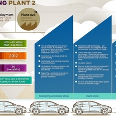 Ford Builds Second 1 Million Square Meter Plant in China