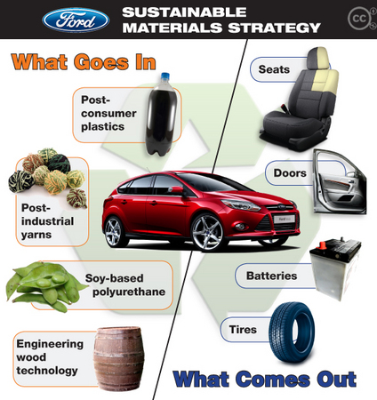 Ford: greener cars using renewable and recyclable materials Ford: greener cars using renewable and recyclable materials