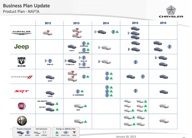 O plano de produtos da Chrysler até 2016