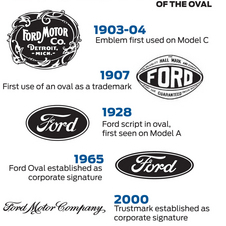 A história do logotipo azul da Ford