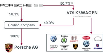 VW Group before the merger